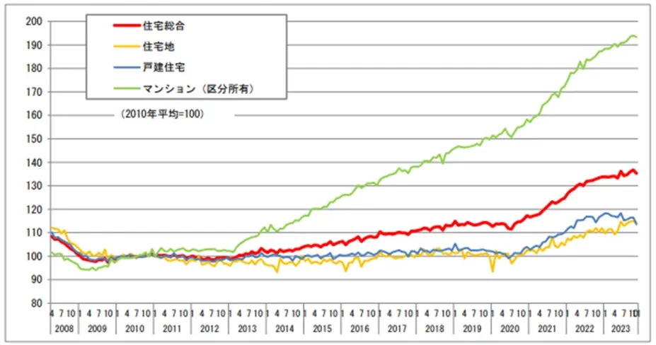 不動産価格の上昇画像