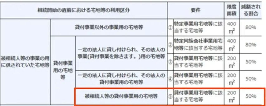 小規模宅地等の特例表スマートフォン用画像