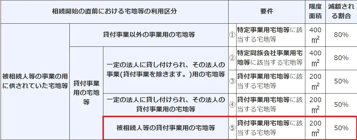 小規模宅地等の特例表